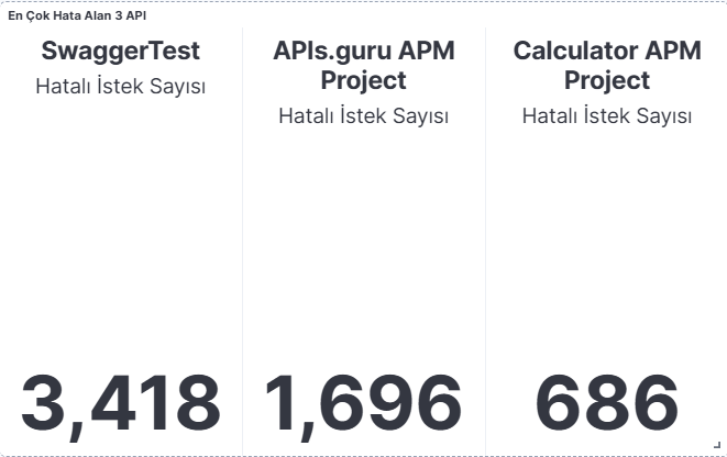 Screenshot: "Top 3 APIs by Error Count" metric card