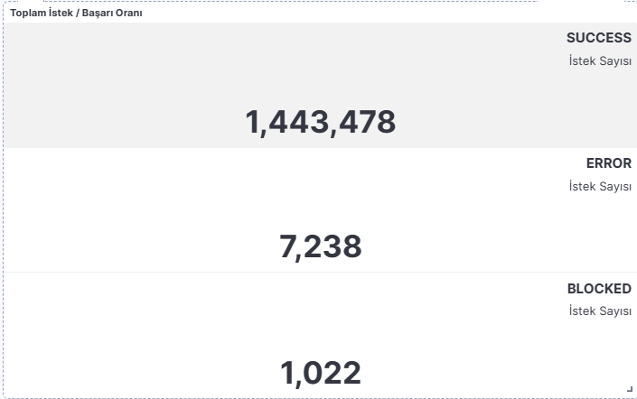 Screenshot: "Total Requests / Success Rate" metric card