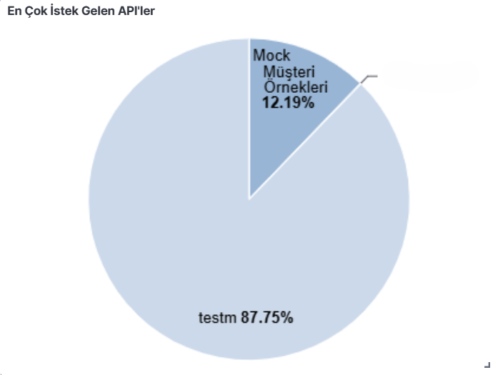 Screenshot: "Overall Status SUCCESS/ERROR/BLOCKED" pie chart