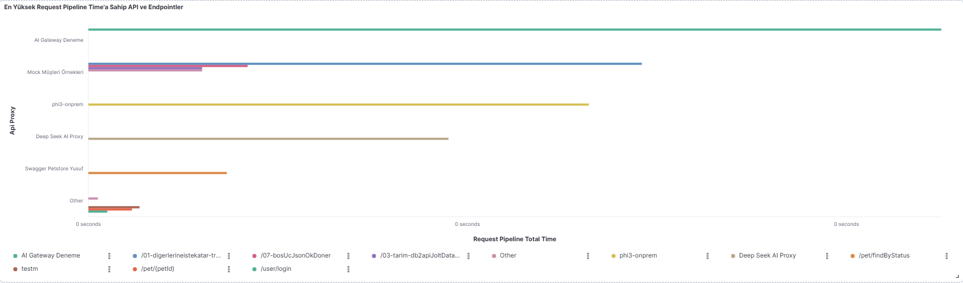 Screenshot: "APIs and Endpoints With the Highest Request Pipeline Time" bar chart