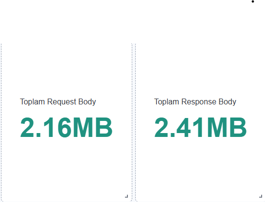 Screenshot: "Total Request / Response Body" metric card