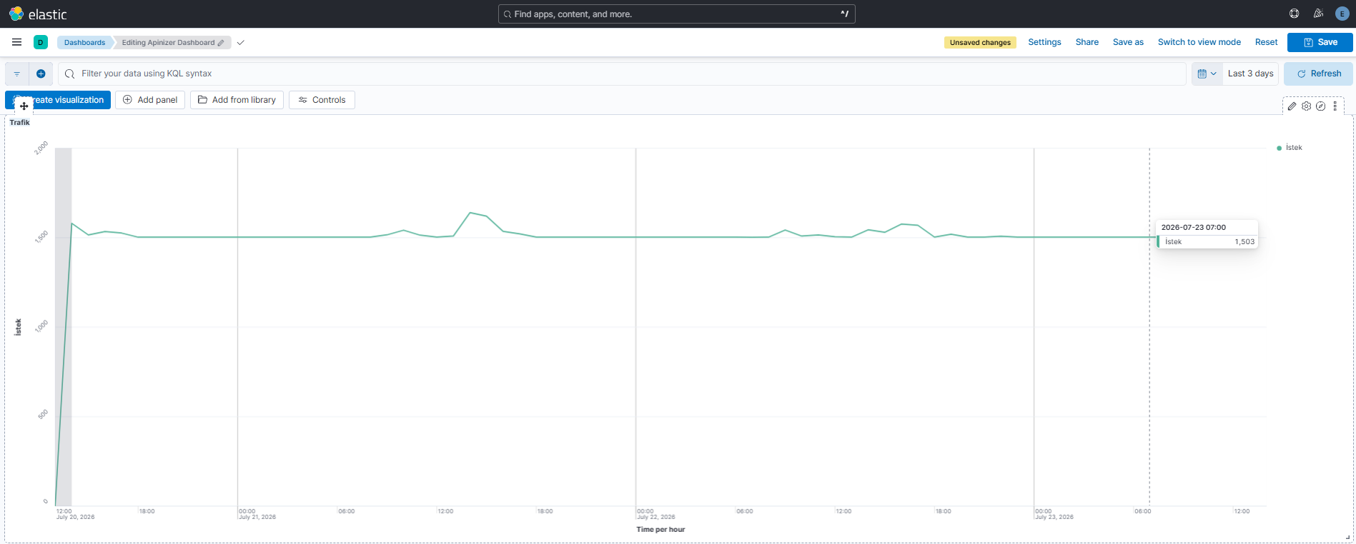 Screenshot: "Traffic" time series chart