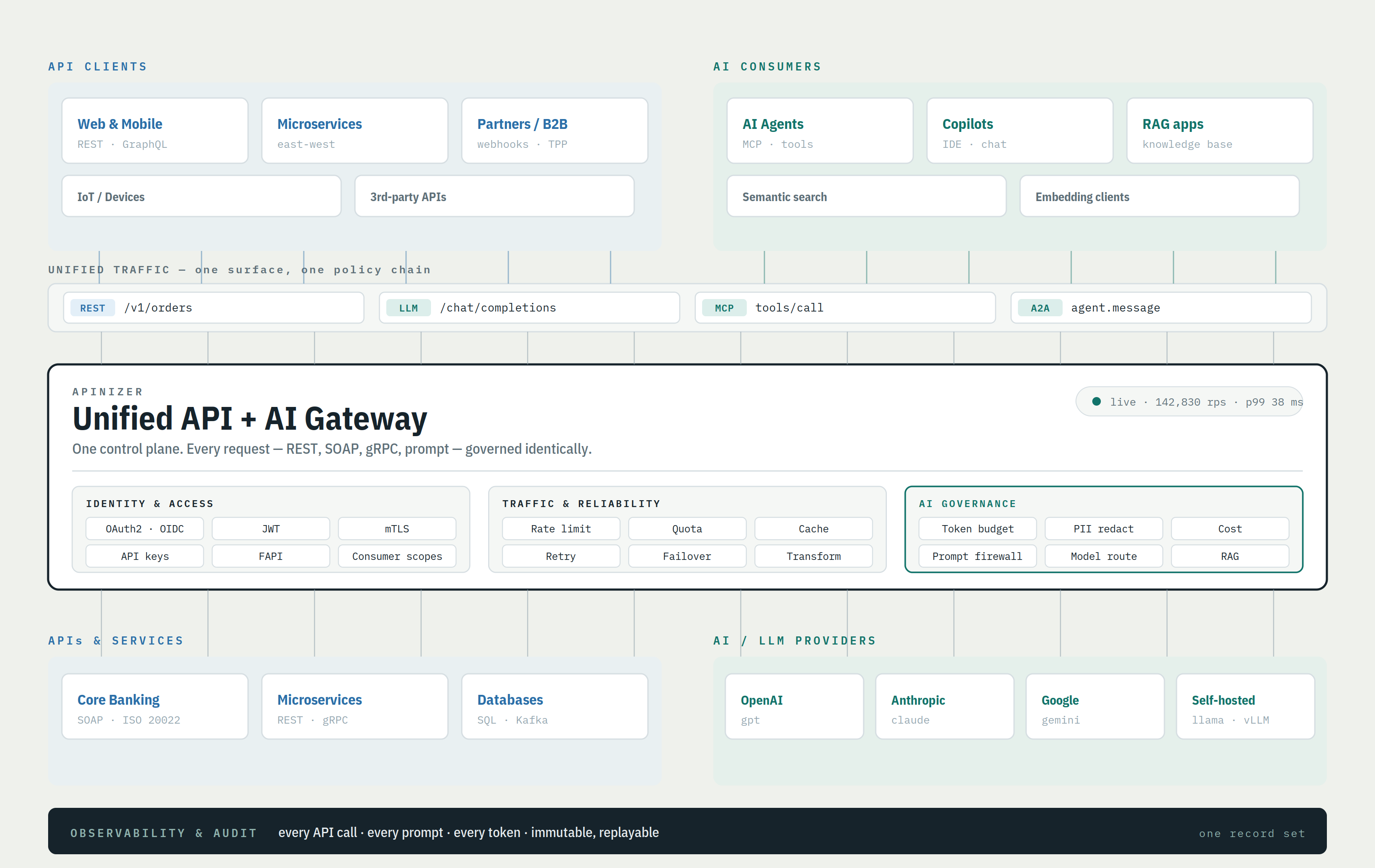 Birleşik API ve AI Gateway: REST, LLM, MCP ve A2A trafiğinin aynı kimlik, politika ve denetim düzleminden geçmesi