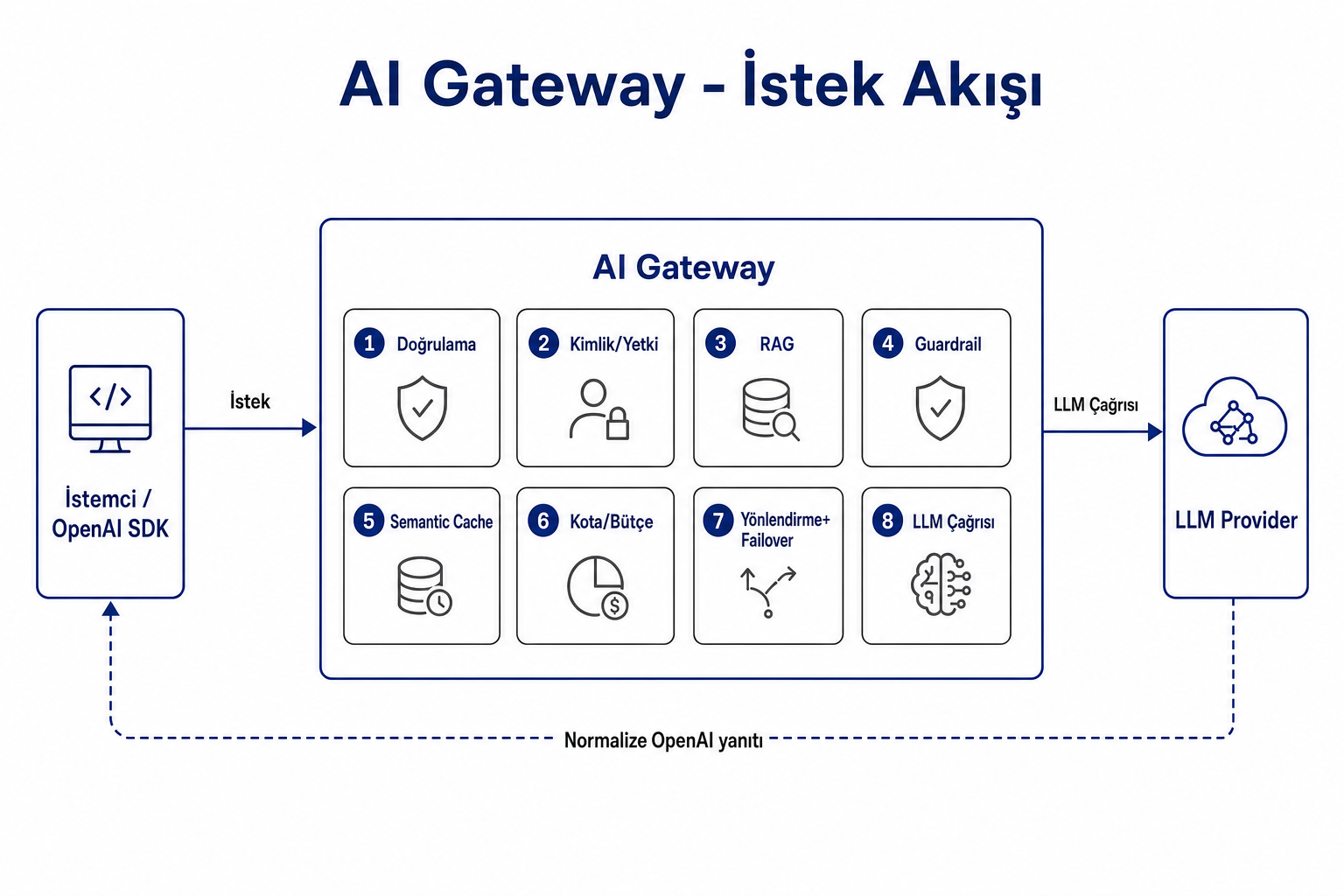 İstemciden AI Gateway adımları üzerinden LLM Provider’a ve normalize yanıtla geri dönüş akışı