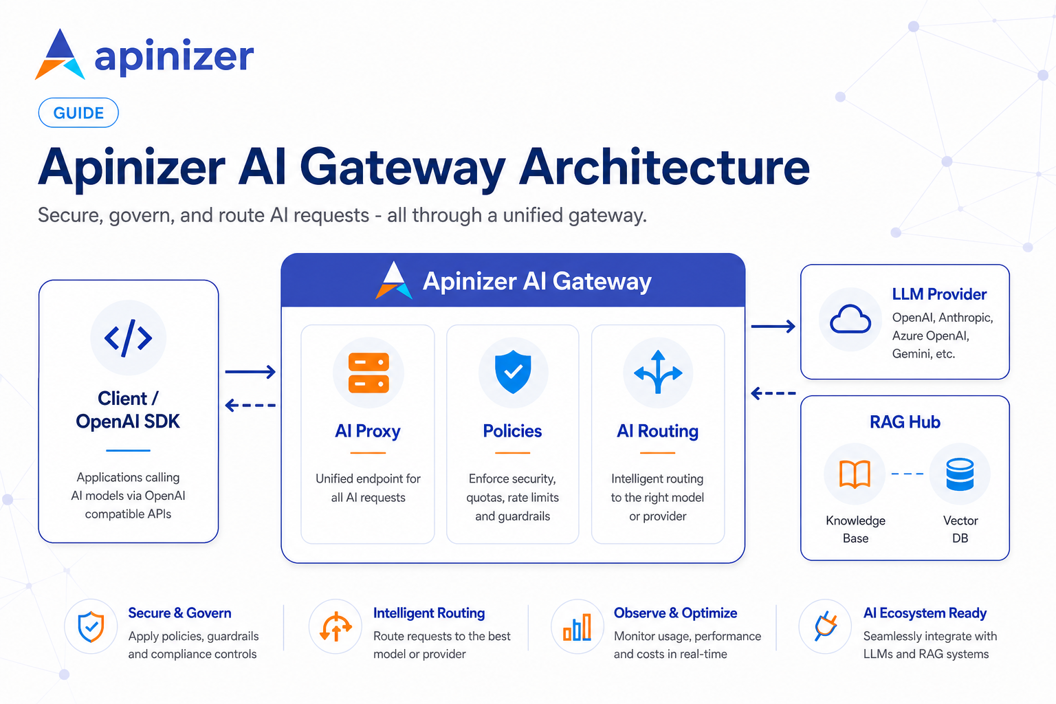 Apinizer AI Gateway component map: AI Proxy, policies, LLM Provider, and RAG Hub