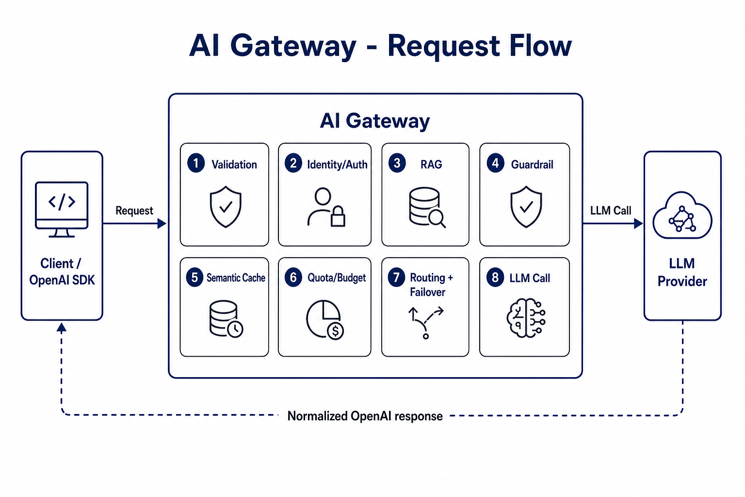 Request flow from client through AI Gateway steps to the LLM provider, with a normalized OpenAI response returning
