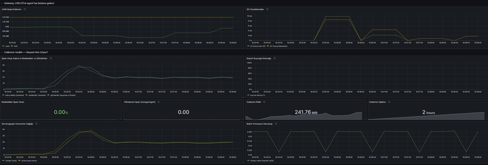 Gateway JVM heap and GC panels with the Collector Health row under test traffic: span flow increased, queue fill near zero, no refused spans