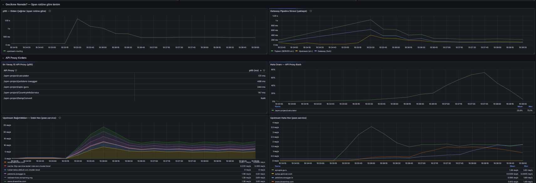 The Where Is the Latency panels under test traffic: the upstream-routing p95 line climbs, elasticsearch-logging stays flat