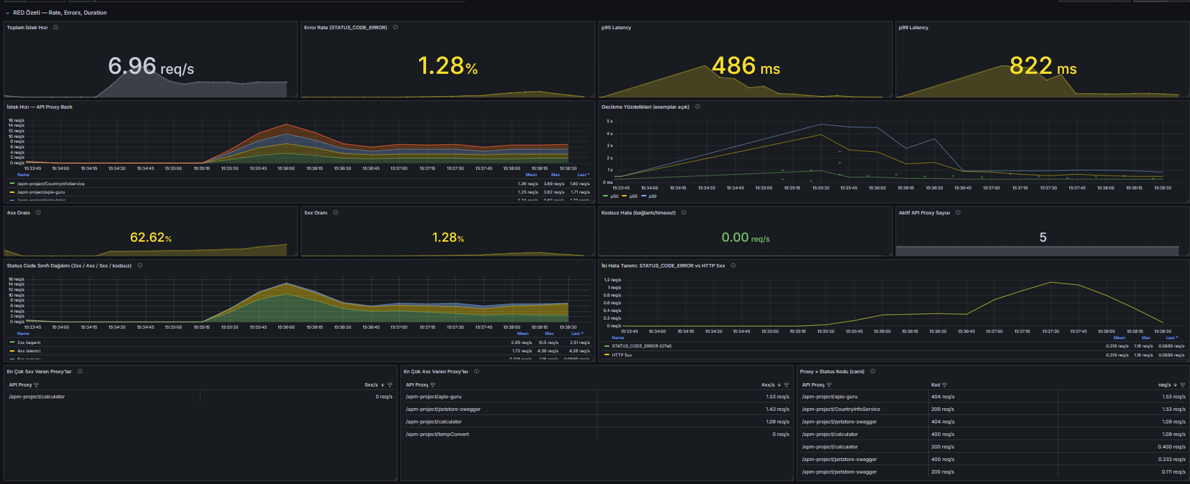 The Grafana APM/RED dashboard under test traffic: request rate, the status class distribution with separated 4xx and 5xx bands, and the latency percentile panels