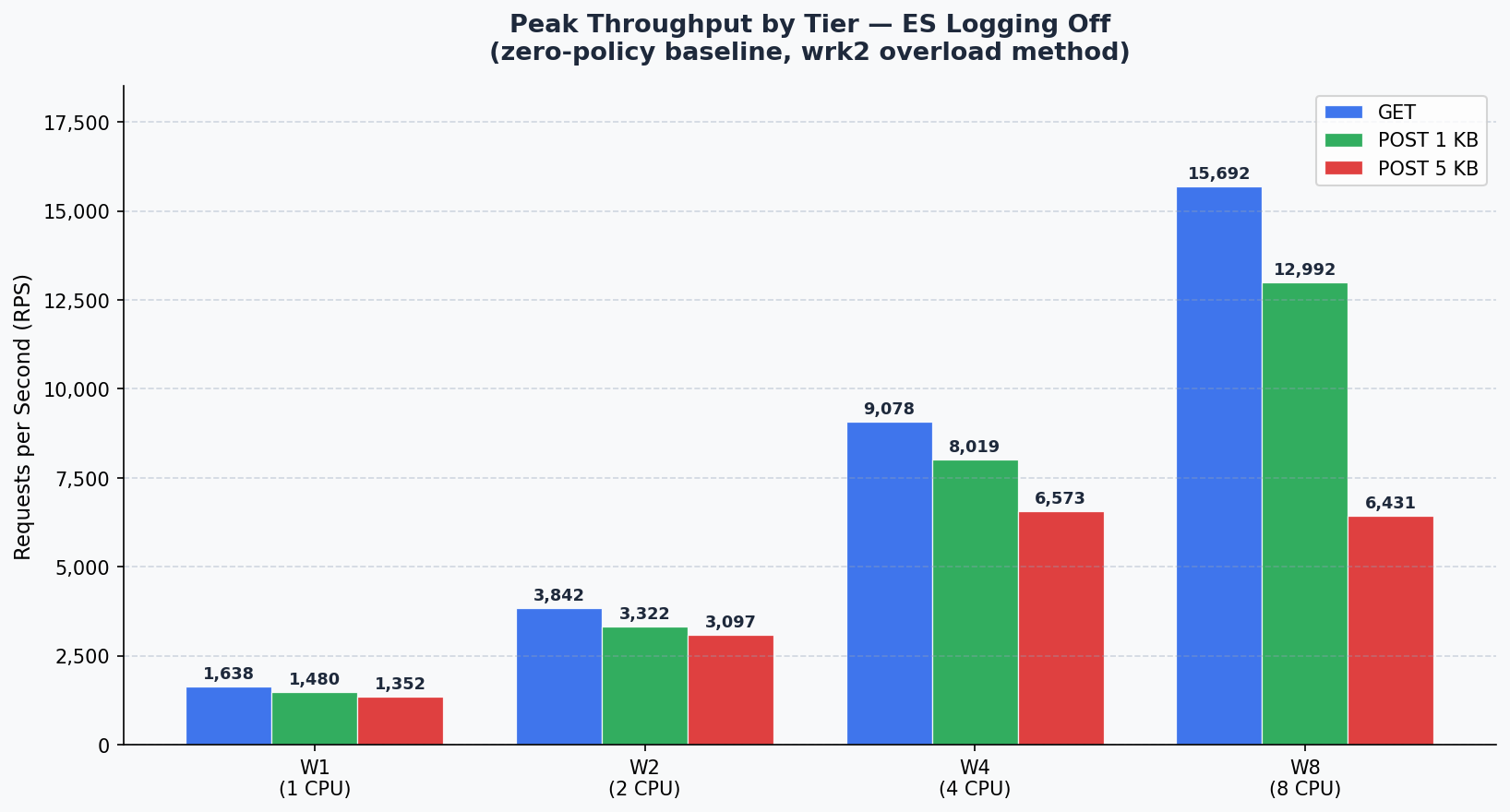 Peak Throughput — ES Kapalı