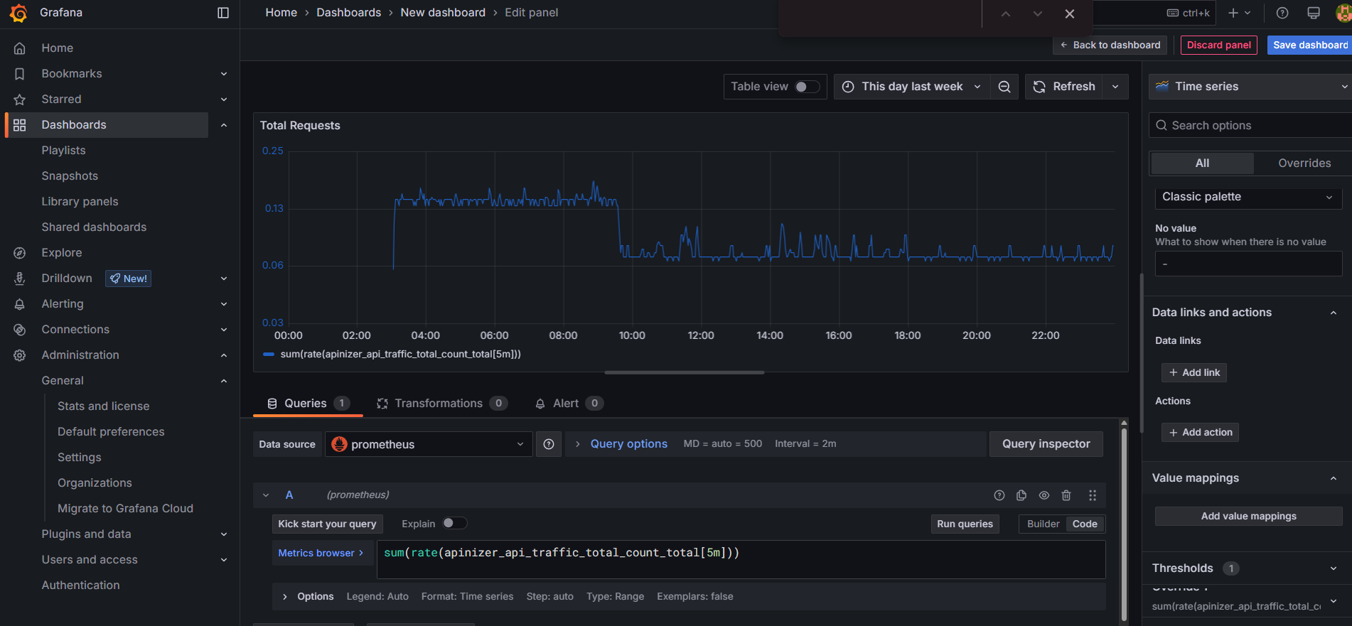 Grafana - Total Requests
