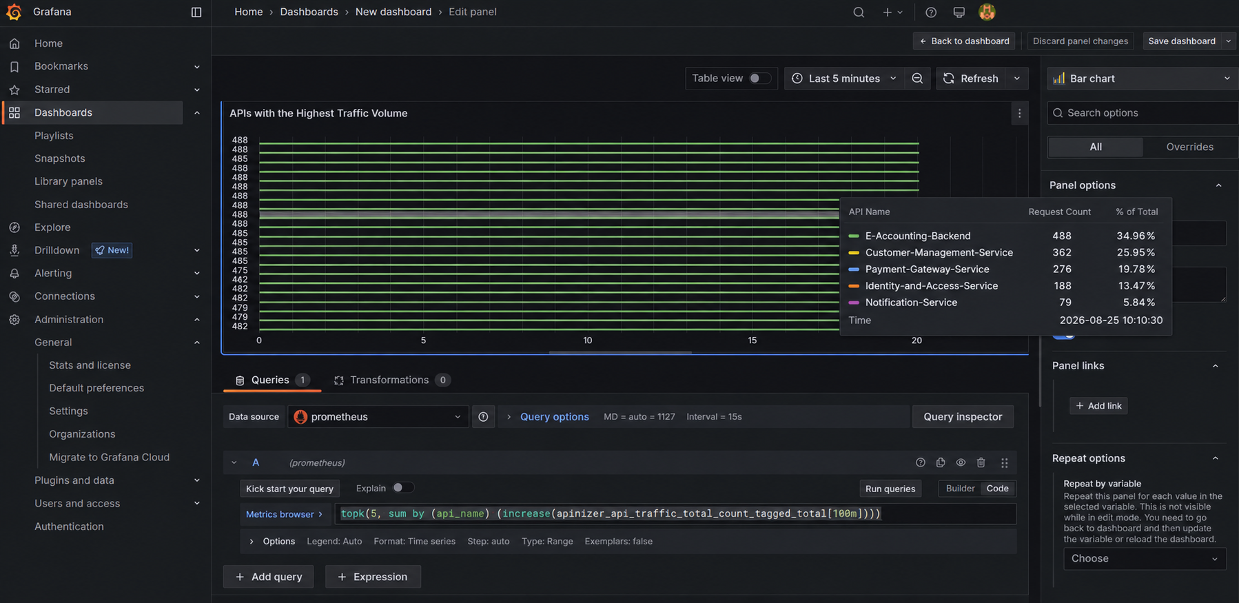 Grafana - Top 5 APIs by Traffic