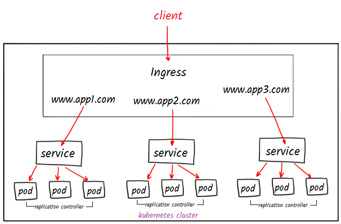 Ingress Routing Diagram