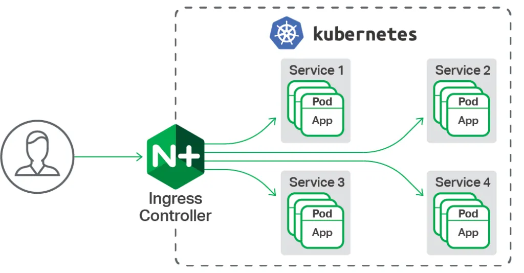 NGINX Ingress Controller