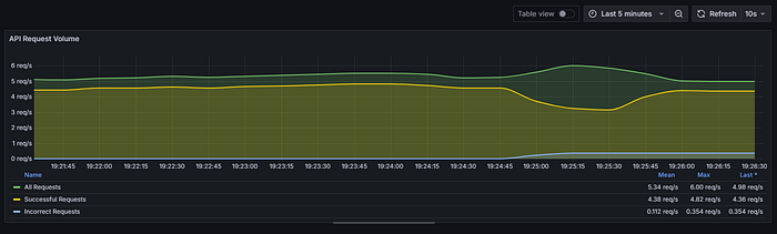 API Trafik Dashboard