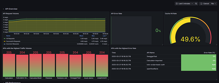 Önbellek Performans Dashboard